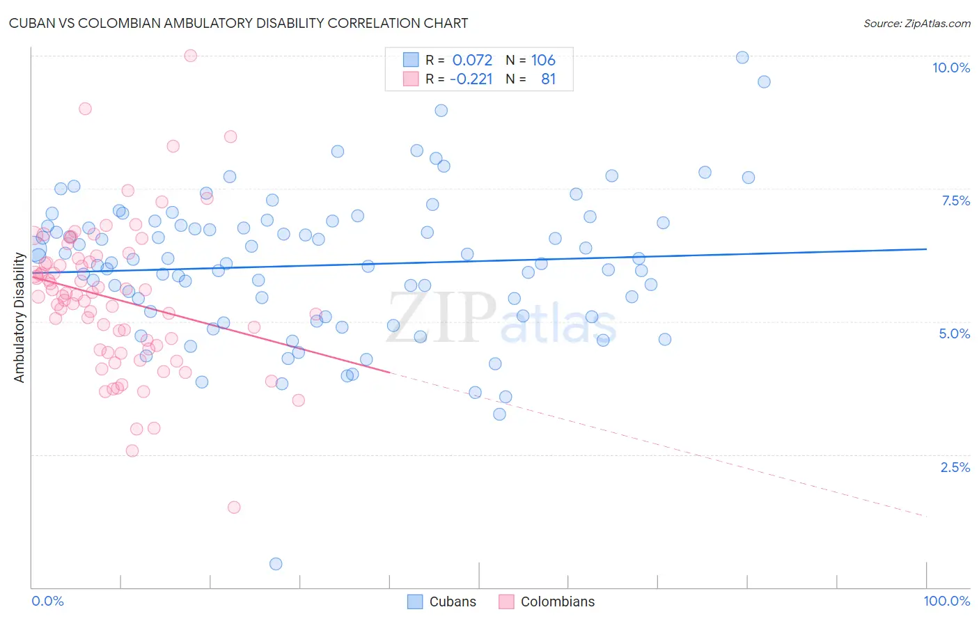 Cuban vs Colombian Ambulatory Disability