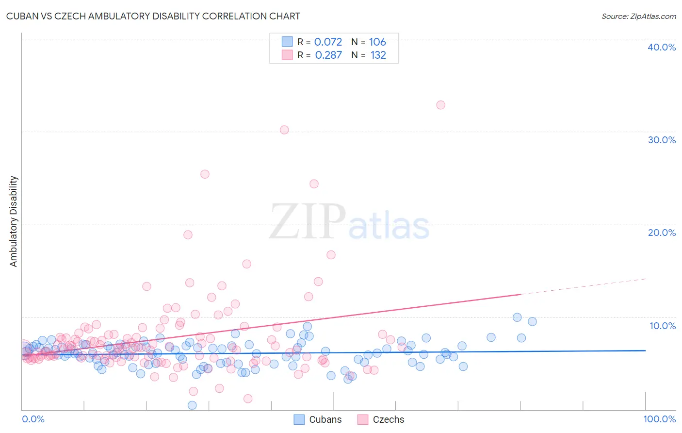 Cuban vs Czech Ambulatory Disability