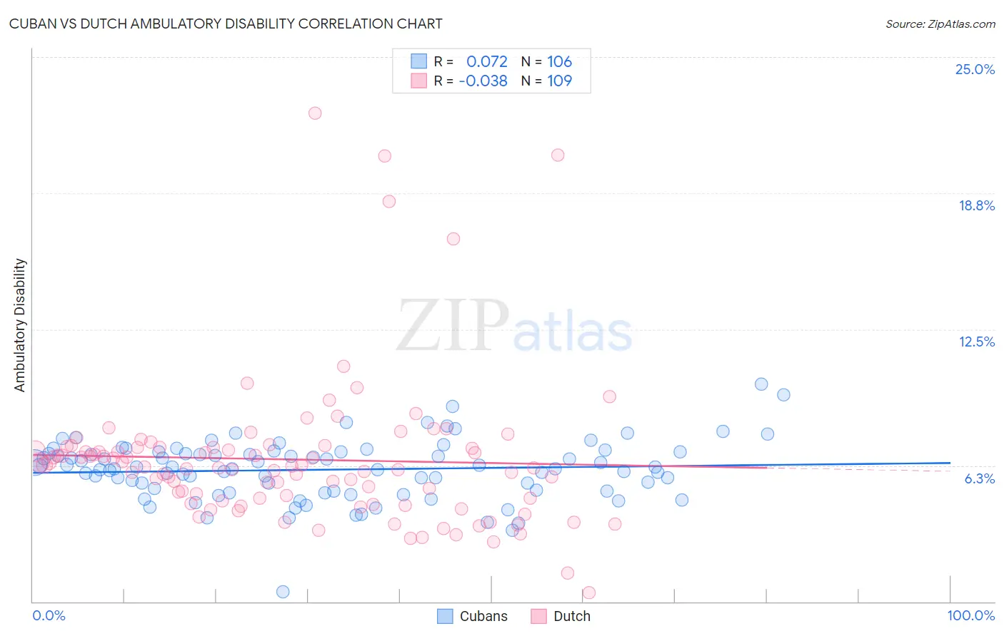 Cuban vs Dutch Ambulatory Disability