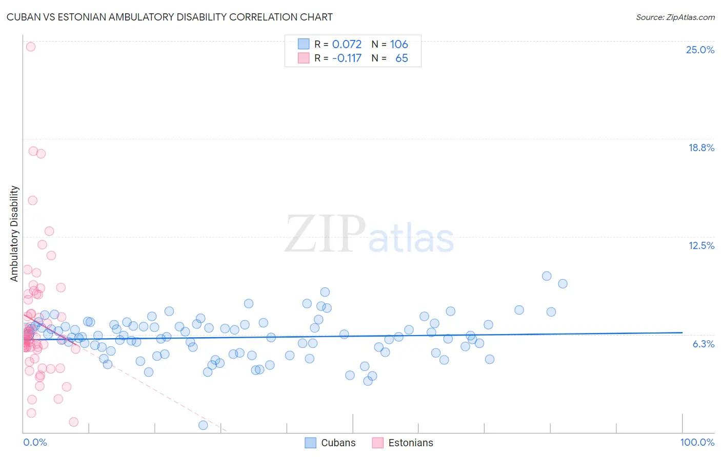Cuban vs Estonian Ambulatory Disability