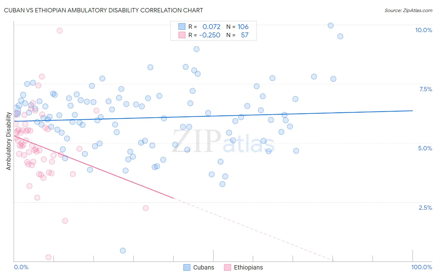 Cuban vs Ethiopian Ambulatory Disability