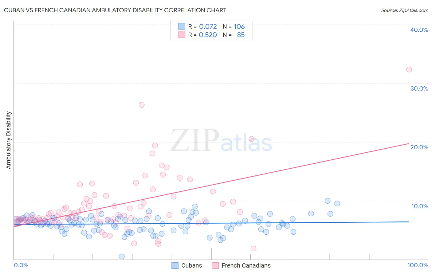 Cuban vs French Canadian Ambulatory Disability