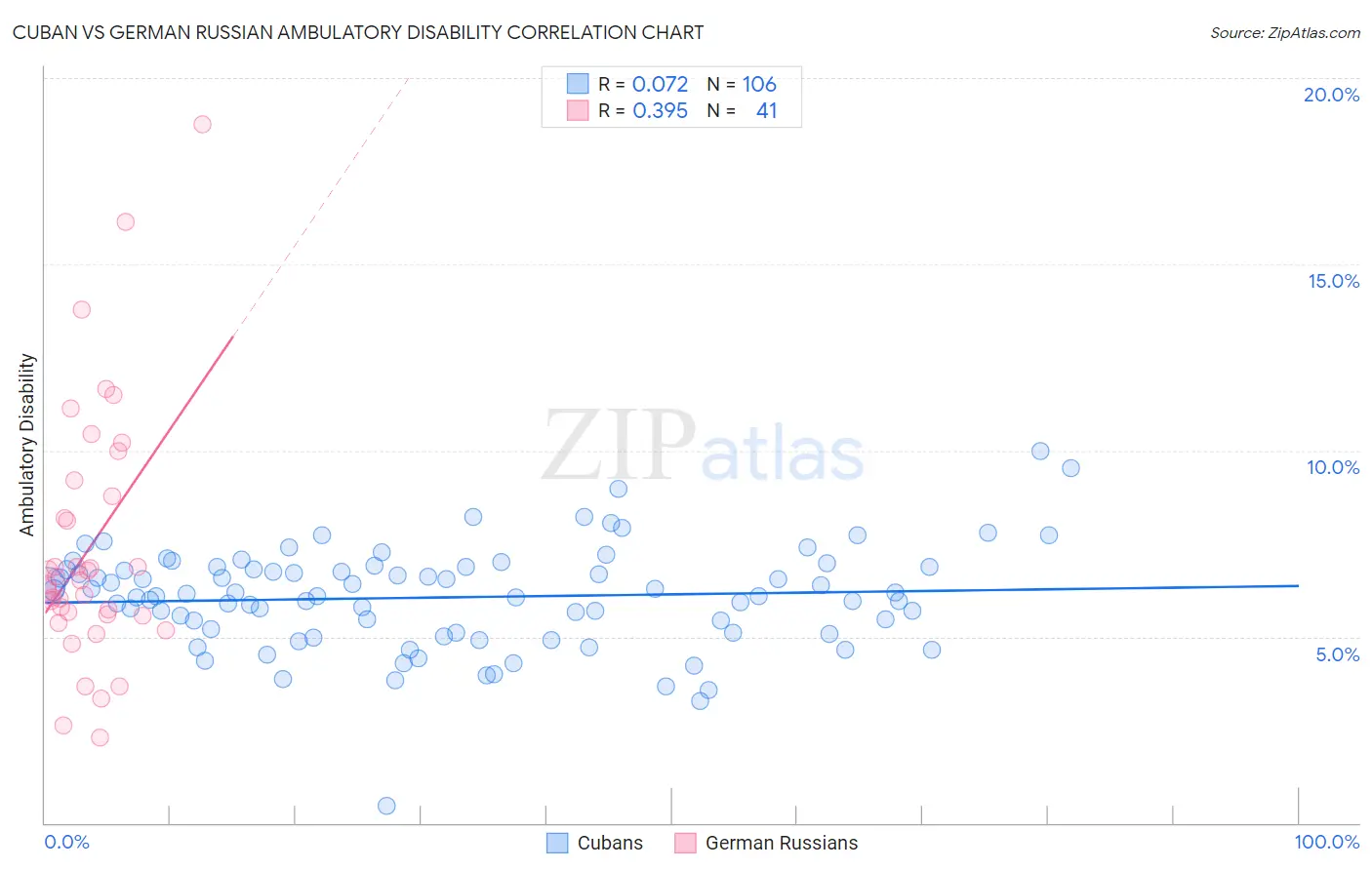 Cuban vs German Russian Ambulatory Disability