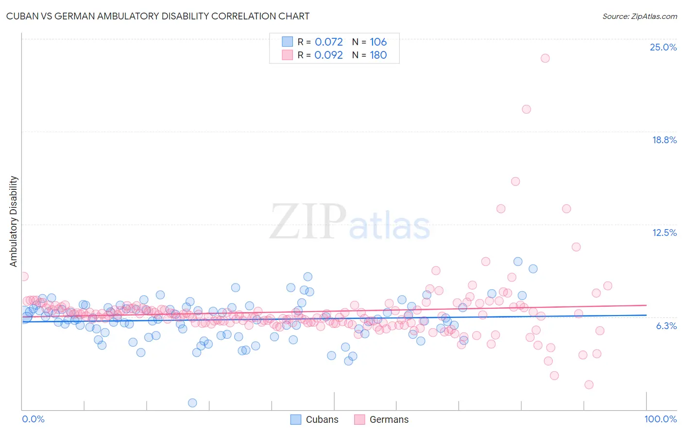 Cuban vs German Ambulatory Disability