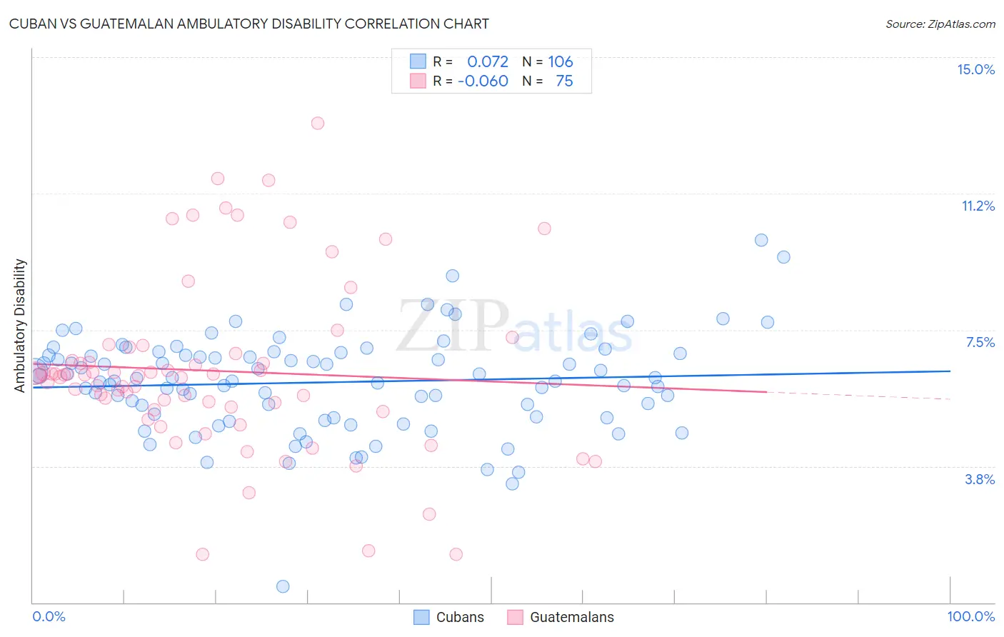 Cuban vs Guatemalan Ambulatory Disability