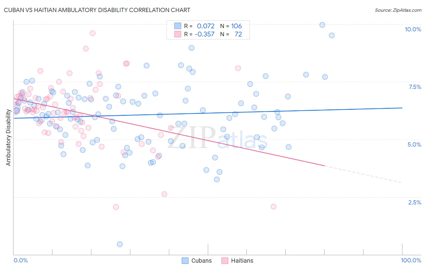 Cuban vs Haitian Ambulatory Disability