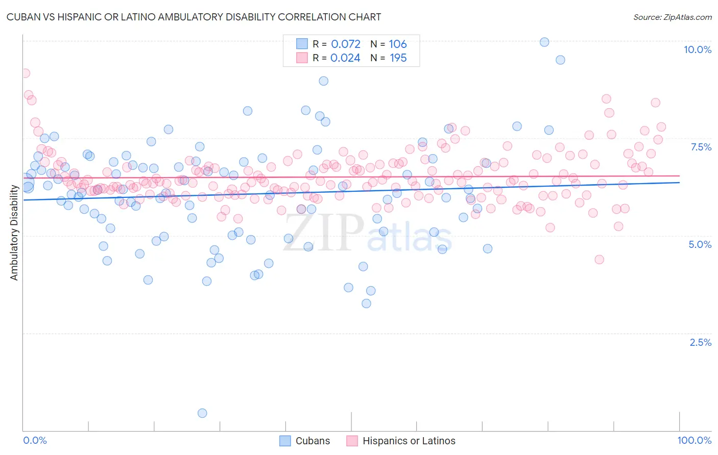 Cuban vs Hispanic or Latino Ambulatory Disability