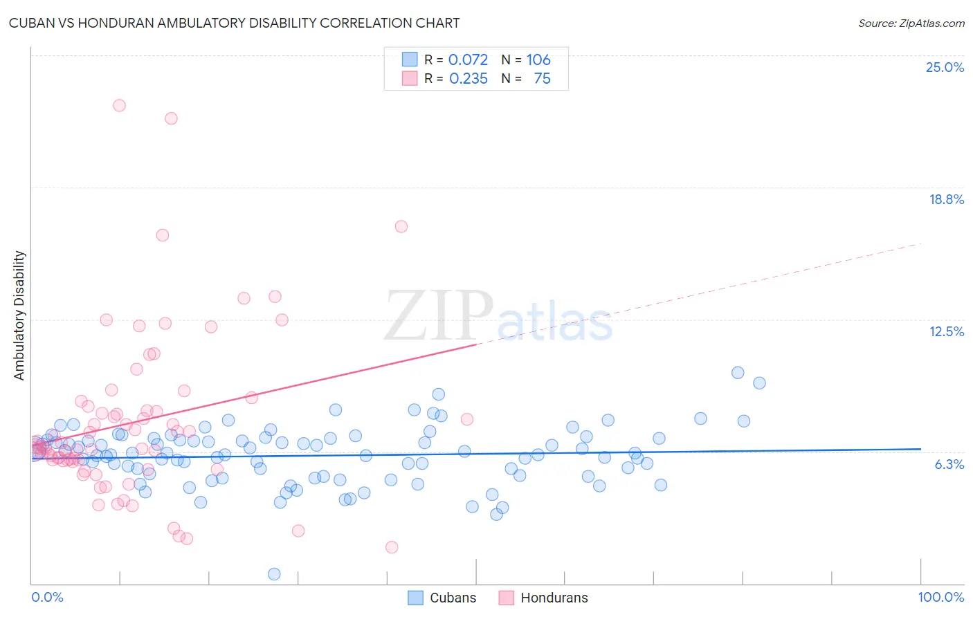 Cuban vs Honduran Ambulatory Disability