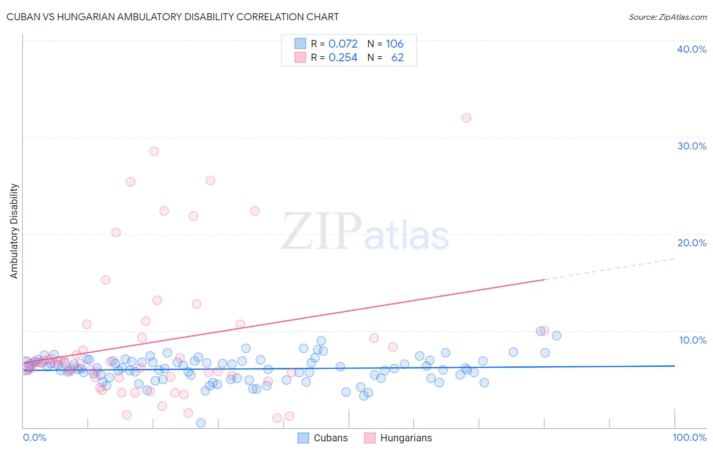 Cuban vs Hungarian Ambulatory Disability