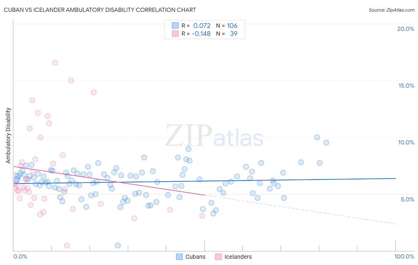 Cuban vs Icelander Ambulatory Disability
