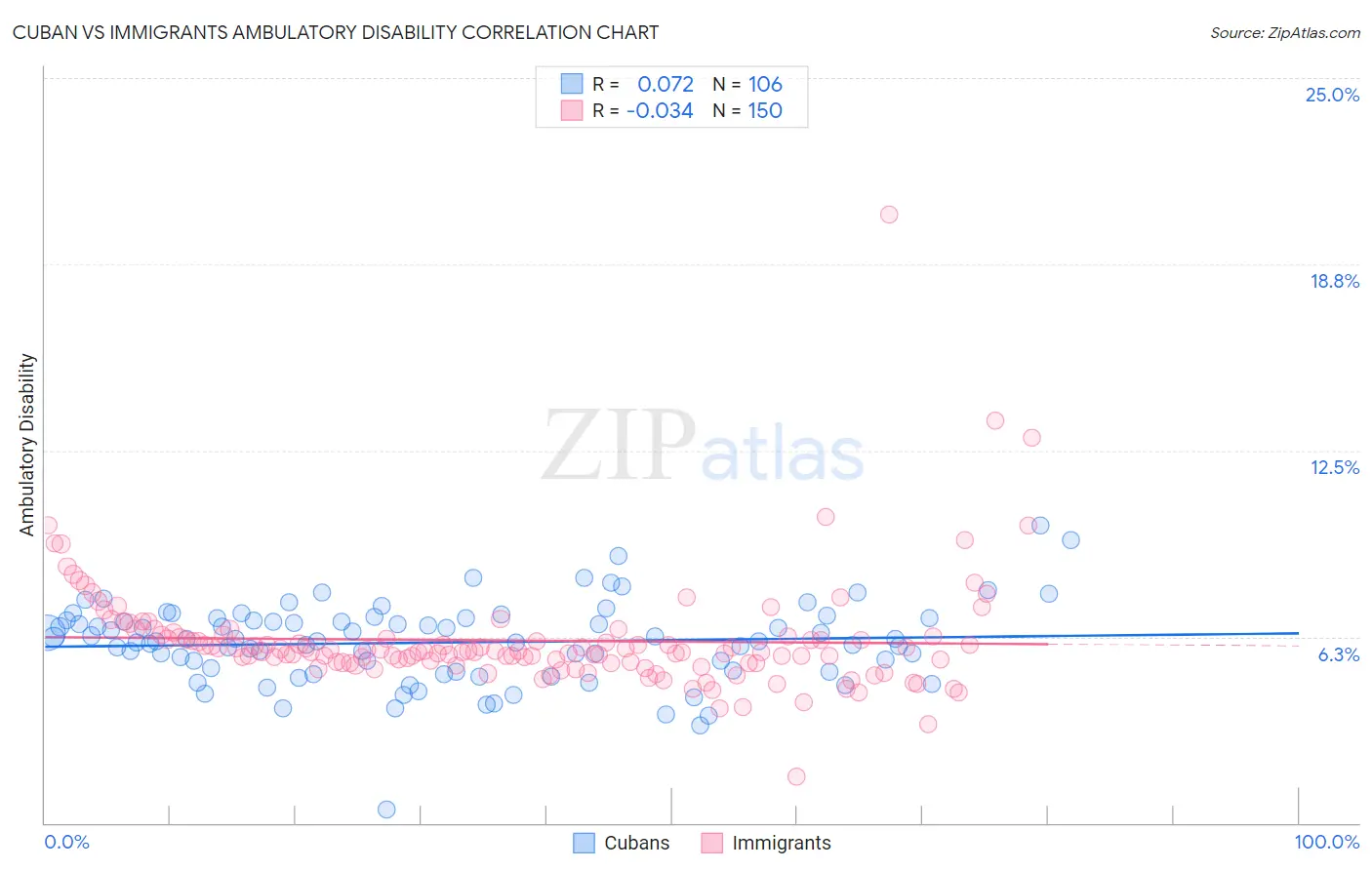 Cuban vs Immigrants Ambulatory Disability