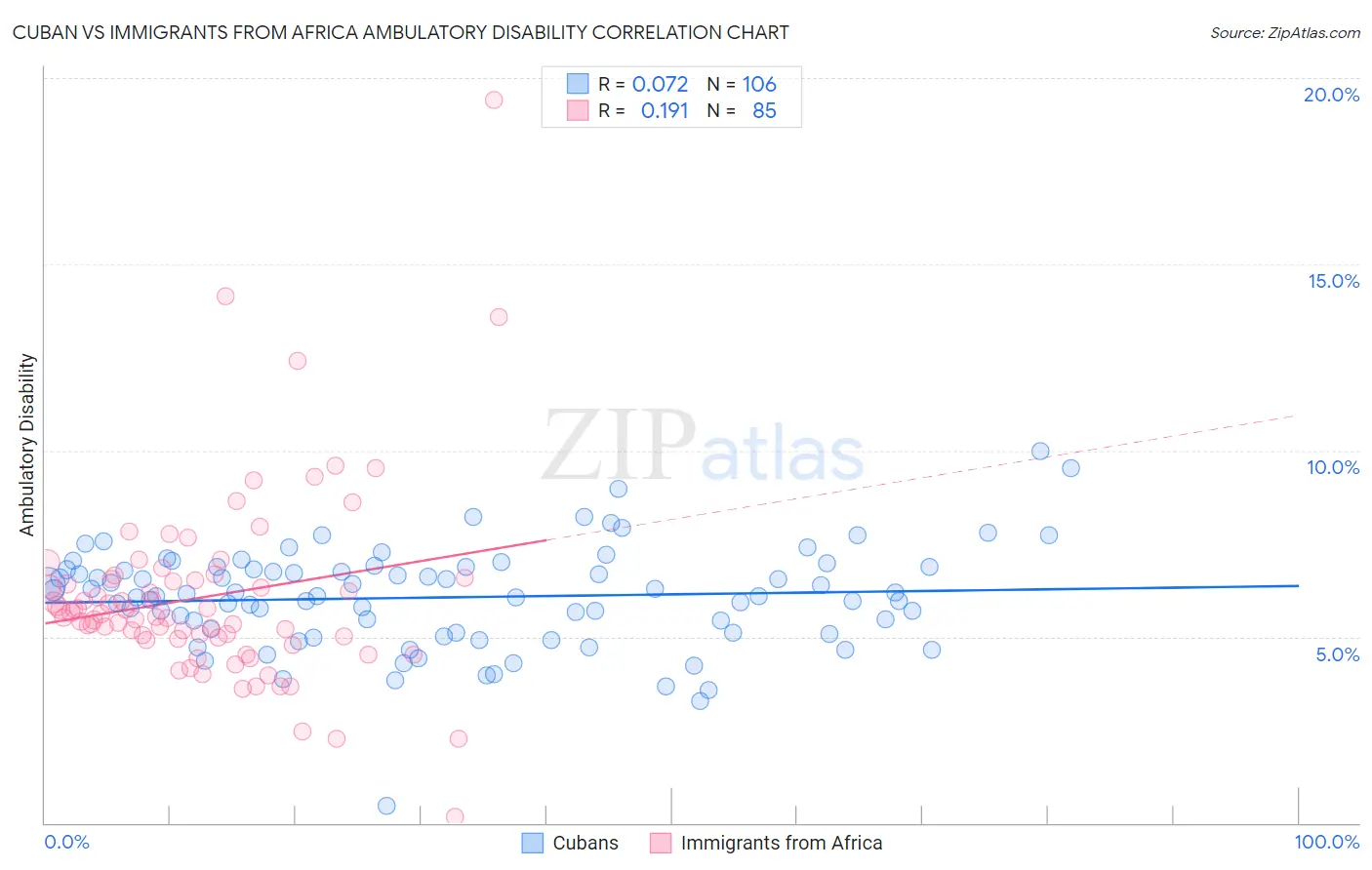 Cuban vs Immigrants from Africa Ambulatory Disability