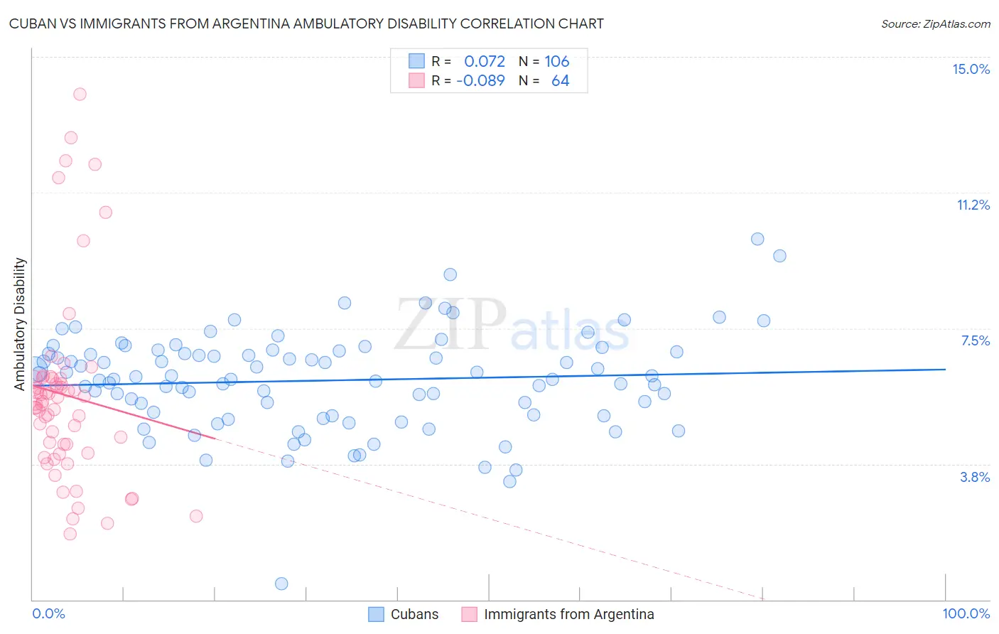Cuban vs Immigrants from Argentina Ambulatory Disability