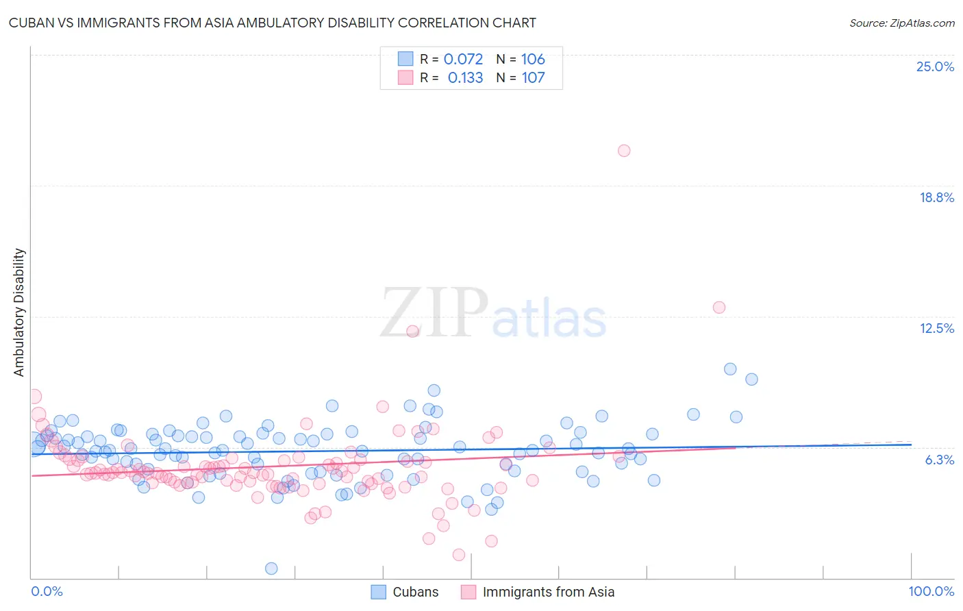Cuban vs Immigrants from Asia Ambulatory Disability