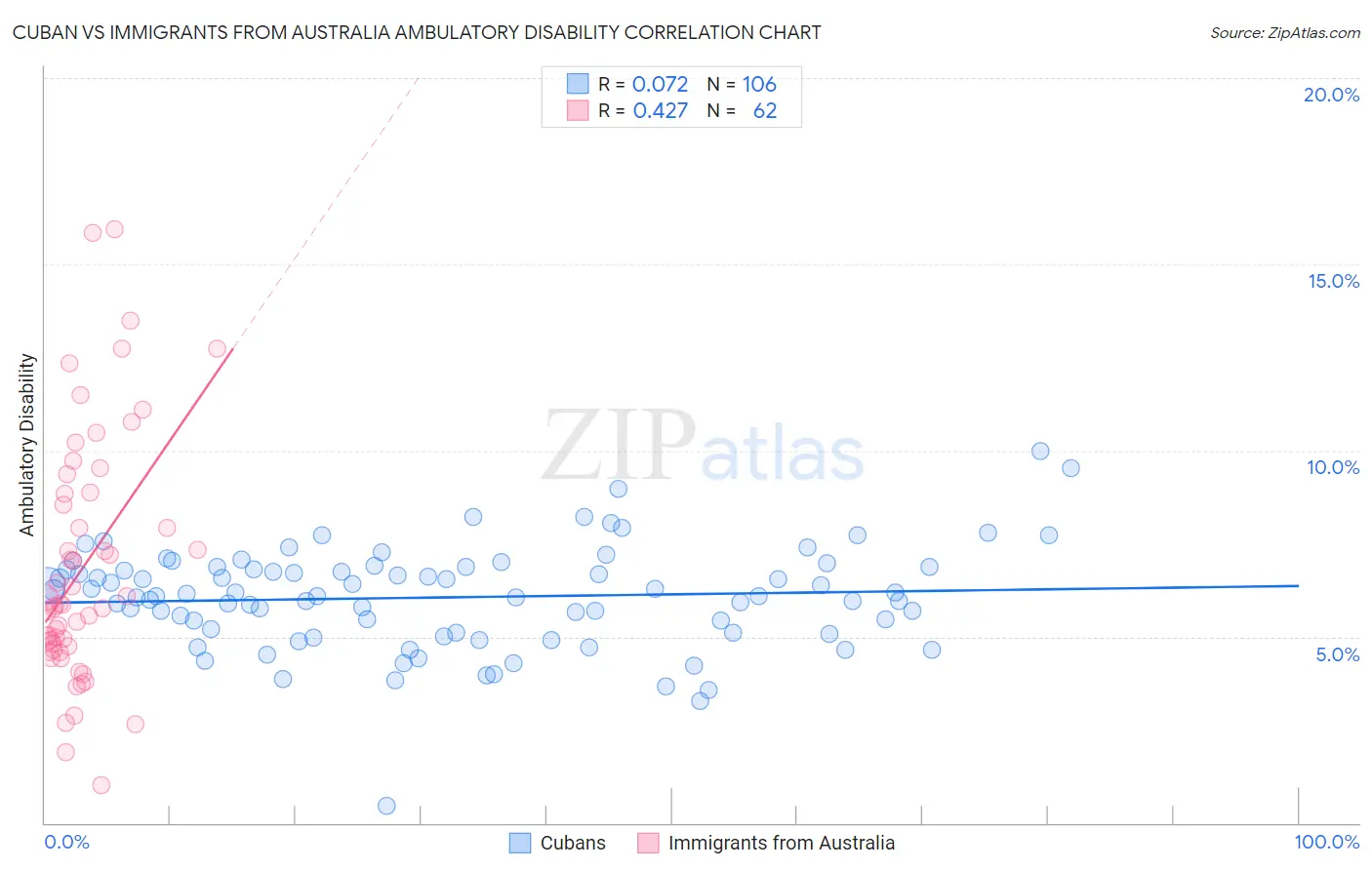 Cuban vs Immigrants from Australia Ambulatory Disability