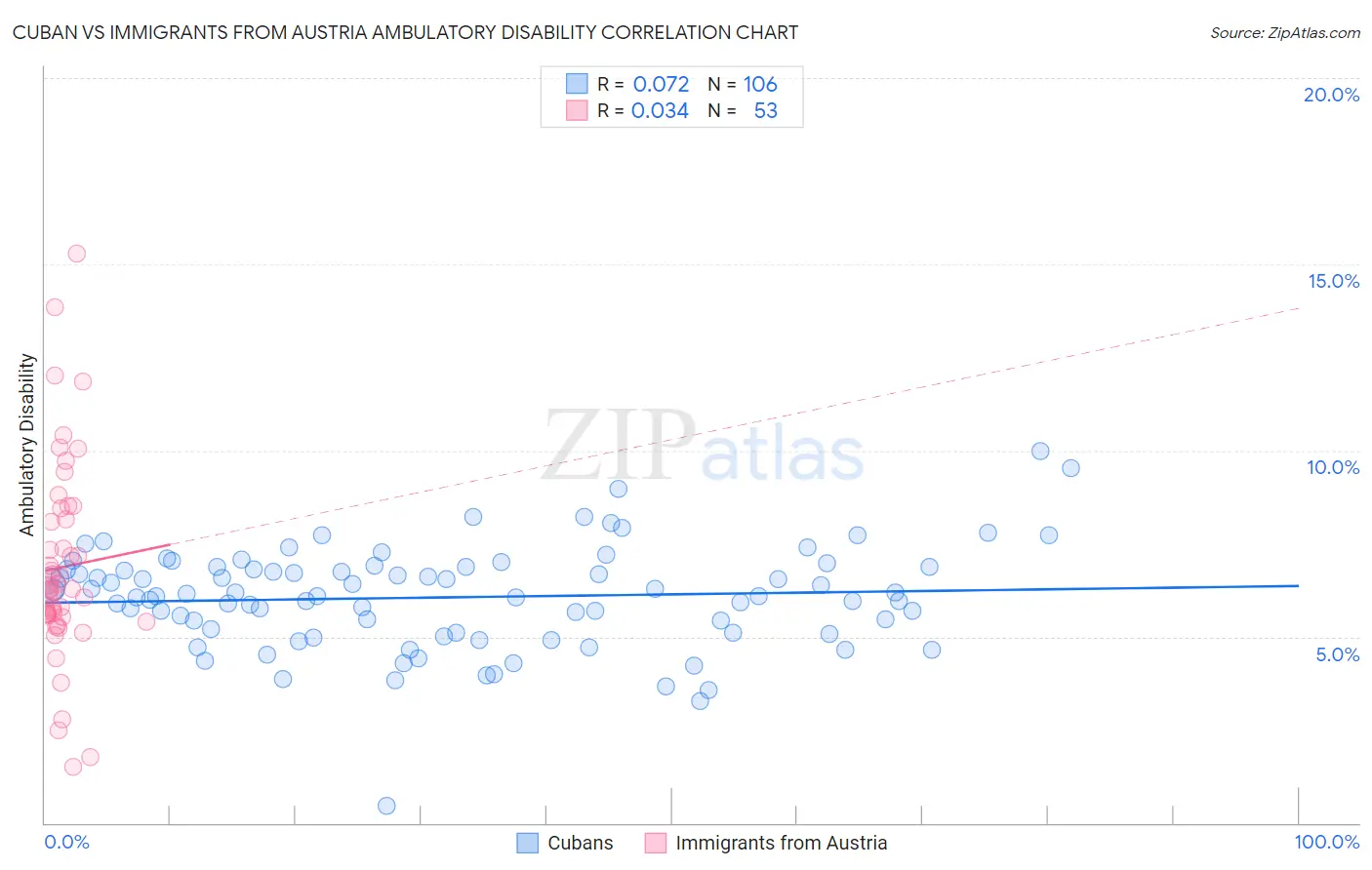 Cuban vs Immigrants from Austria Ambulatory Disability