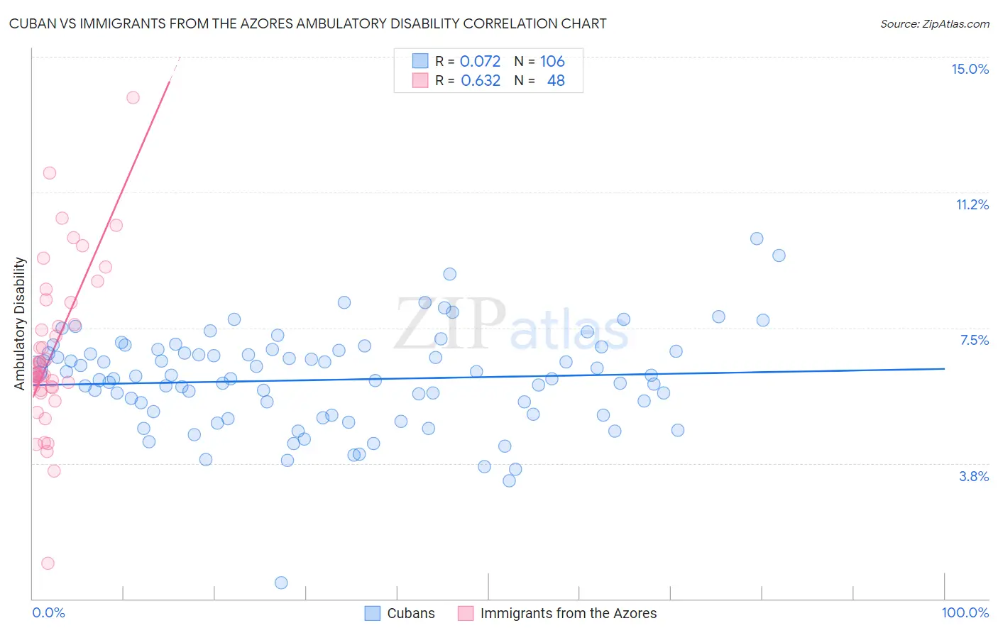Cuban vs Immigrants from the Azores Ambulatory Disability