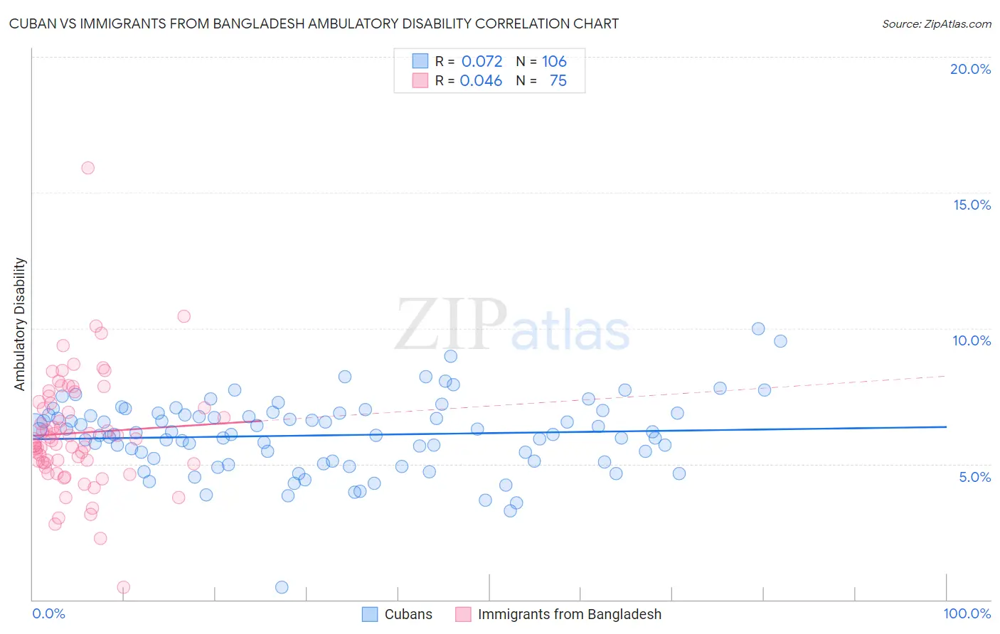 Cuban vs Immigrants from Bangladesh Ambulatory Disability