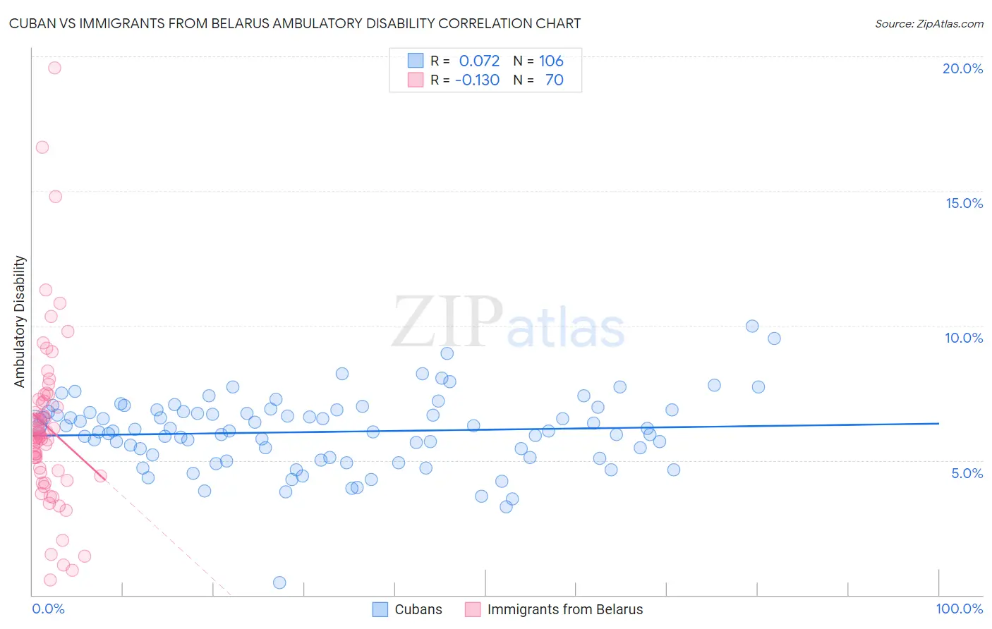 Cuban vs Immigrants from Belarus Ambulatory Disability