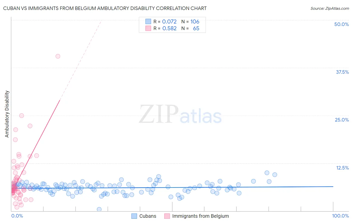 Cuban vs Immigrants from Belgium Ambulatory Disability