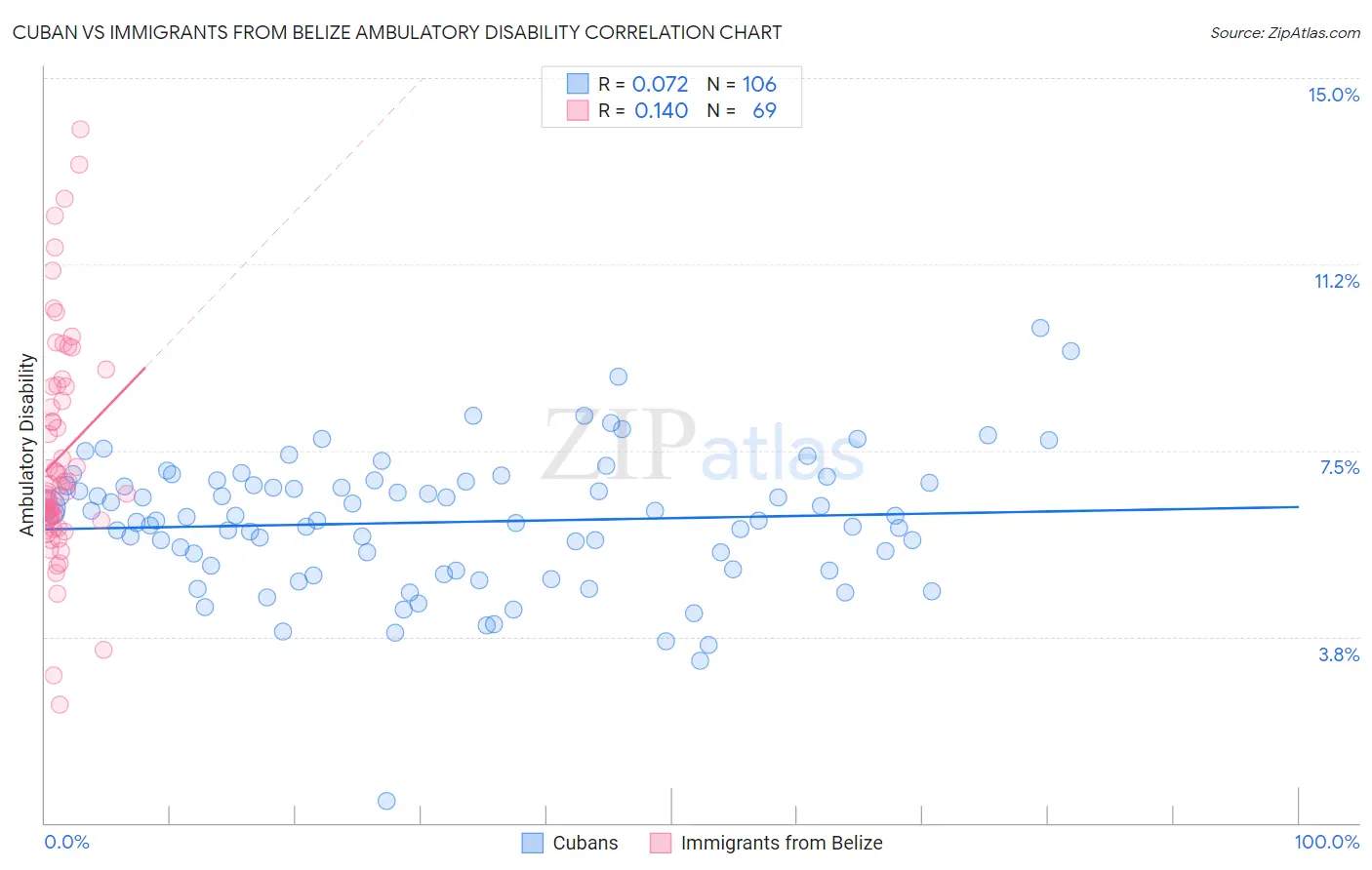 Cuban vs Immigrants from Belize Ambulatory Disability