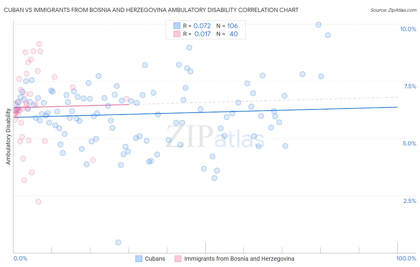Cuban vs Immigrants from Bosnia and Herzegovina Ambulatory Disability