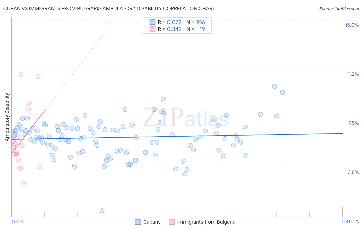 Cuban vs Immigrants from Bulgaria Ambulatory Disability