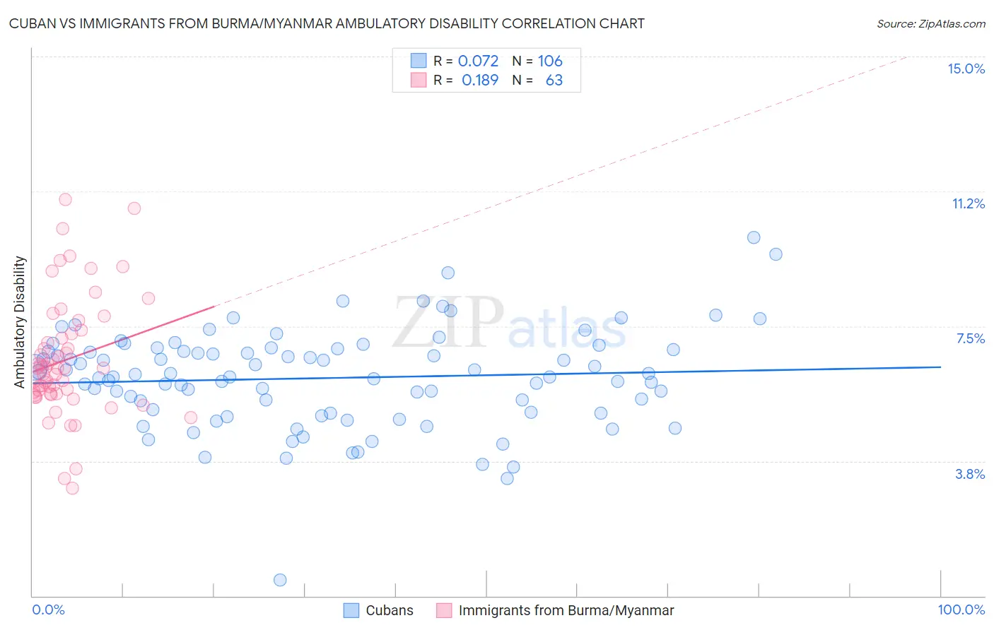 Cuban vs Immigrants from Burma/Myanmar Ambulatory Disability