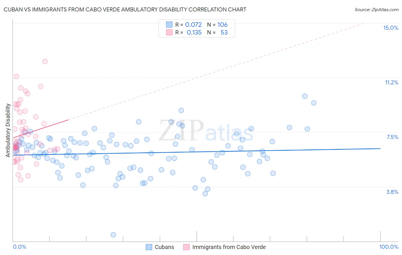 Cuban vs Immigrants from Cabo Verde Ambulatory Disability