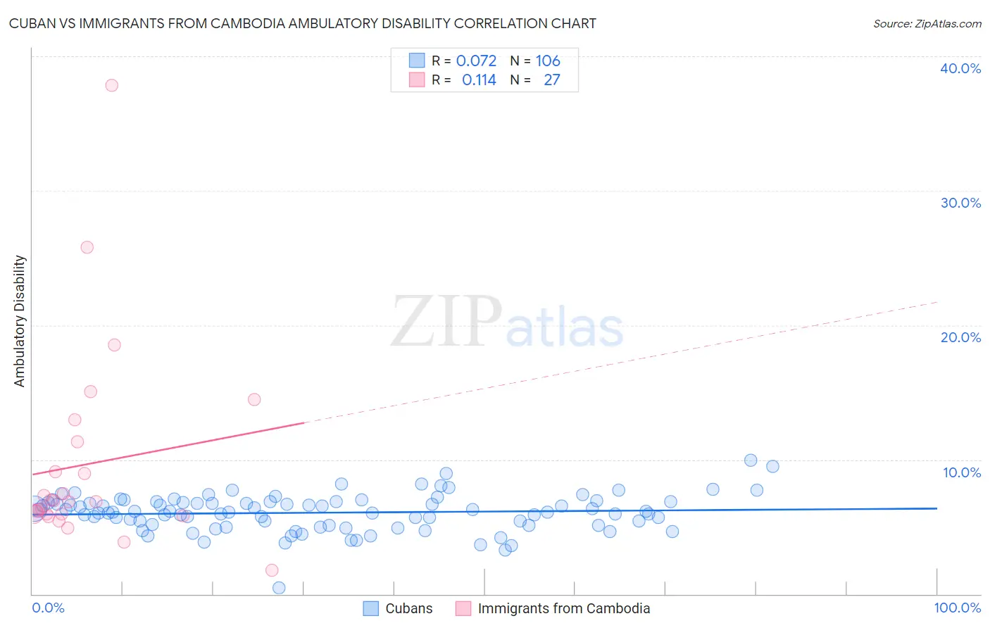 Cuban vs Immigrants from Cambodia Ambulatory Disability