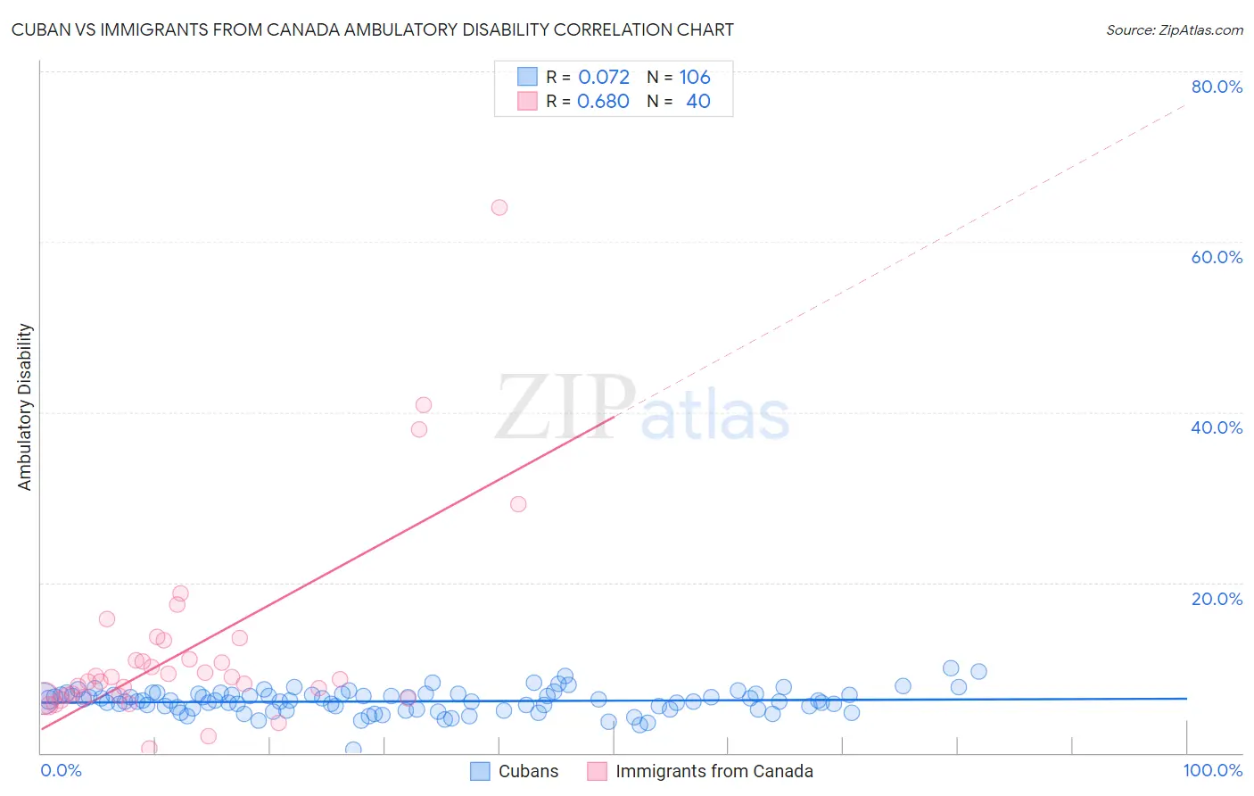 Cuban vs Immigrants from Canada Ambulatory Disability