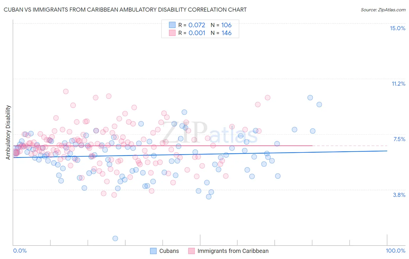 Cuban vs Immigrants from Caribbean Ambulatory Disability