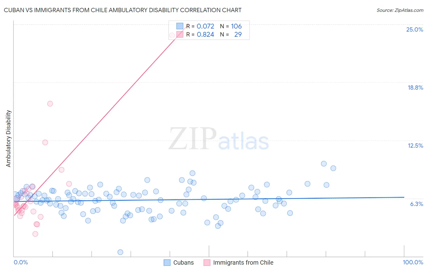 Cuban vs Immigrants from Chile Ambulatory Disability