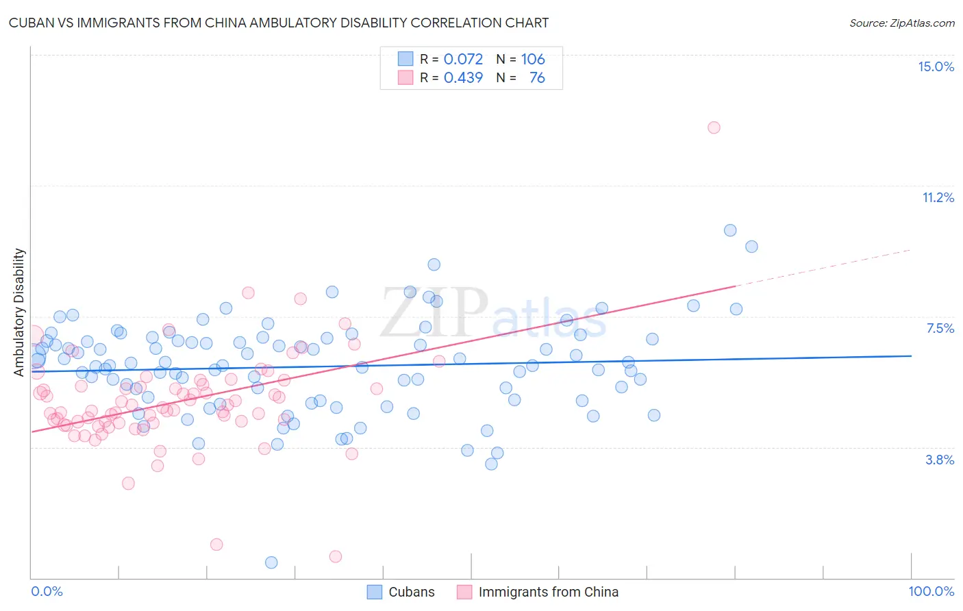 Cuban vs Immigrants from China Ambulatory Disability