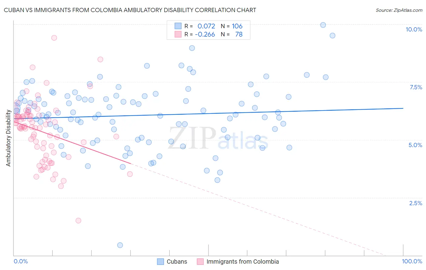 Cuban vs Immigrants from Colombia Ambulatory Disability