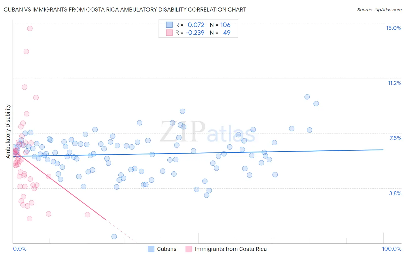 Cuban vs Immigrants from Costa Rica Ambulatory Disability