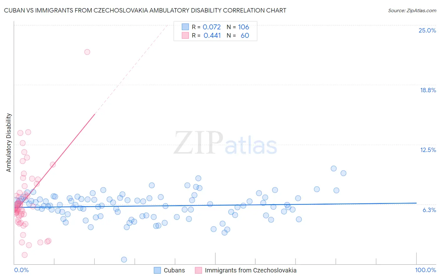 Cuban vs Immigrants from Czechoslovakia Ambulatory Disability