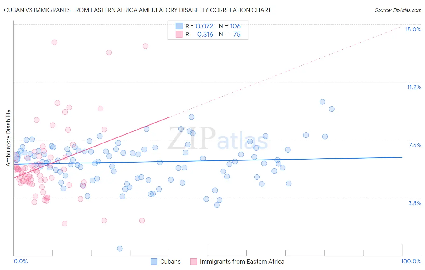 Cuban vs Immigrants from Eastern Africa Ambulatory Disability