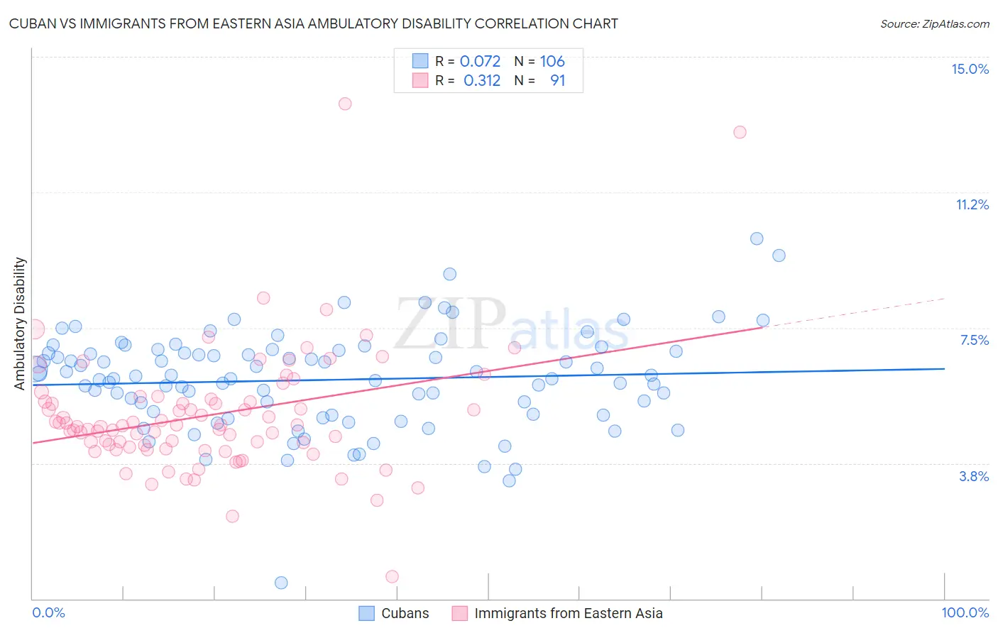 Cuban vs Immigrants from Eastern Asia Ambulatory Disability