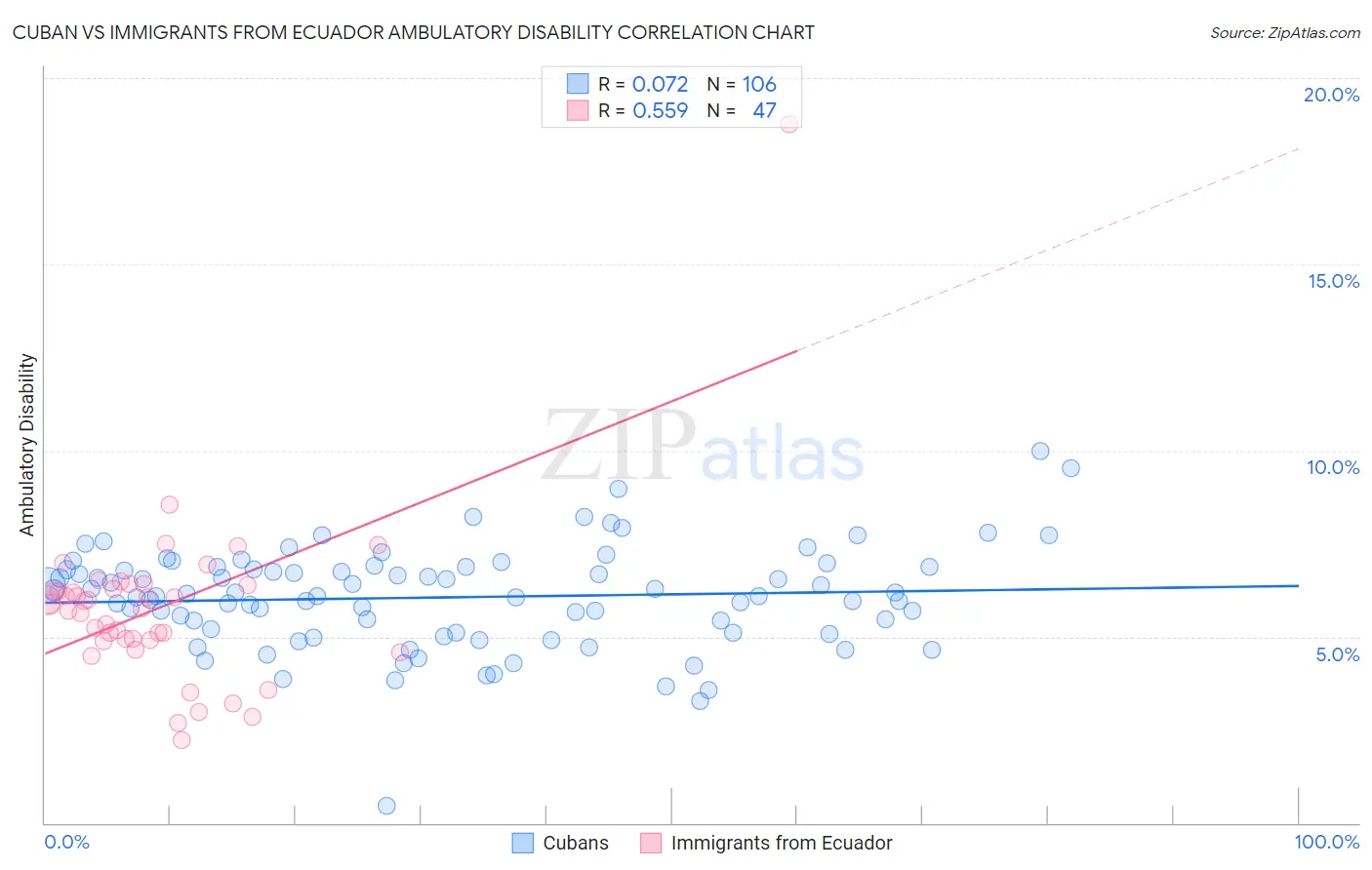 Cuban vs Immigrants from Ecuador Ambulatory Disability