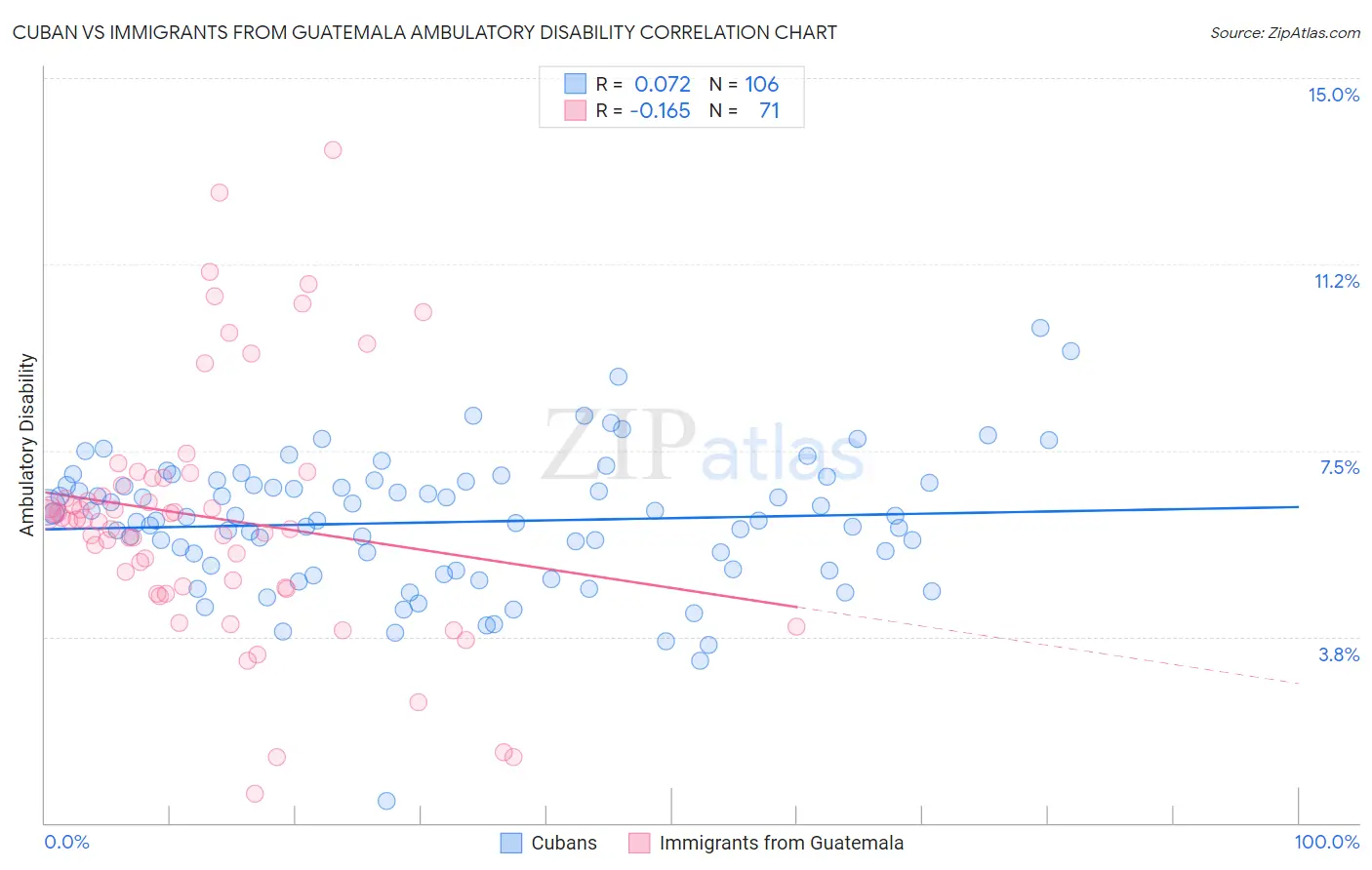 Cuban vs Immigrants from Guatemala Ambulatory Disability