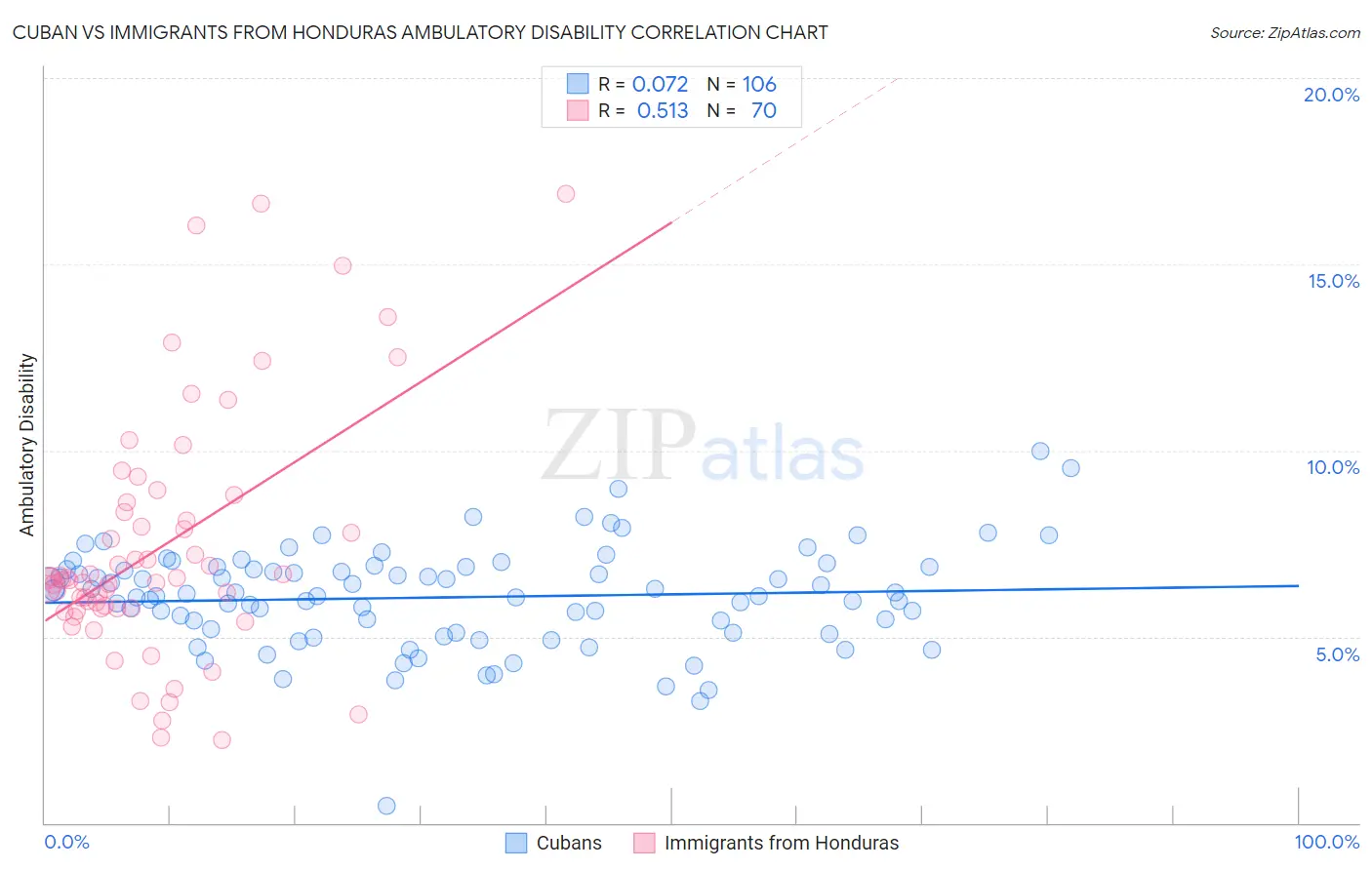 Cuban vs Immigrants from Honduras Ambulatory Disability