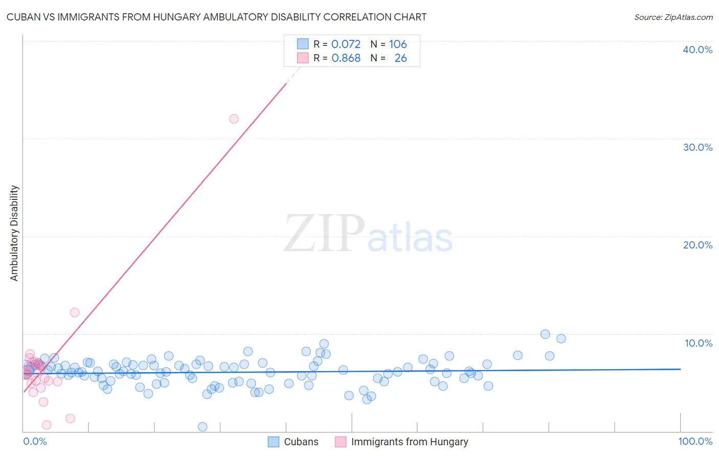 Cuban vs Immigrants from Hungary Ambulatory Disability