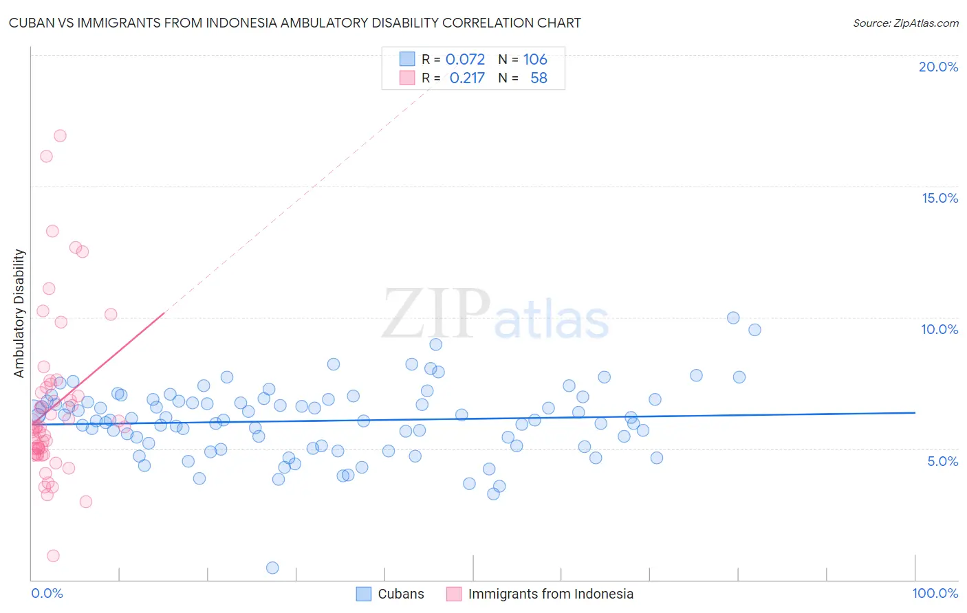 Cuban vs Immigrants from Indonesia Ambulatory Disability