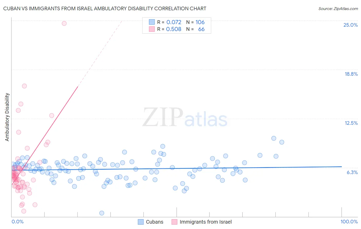 Cuban vs Immigrants from Israel Ambulatory Disability