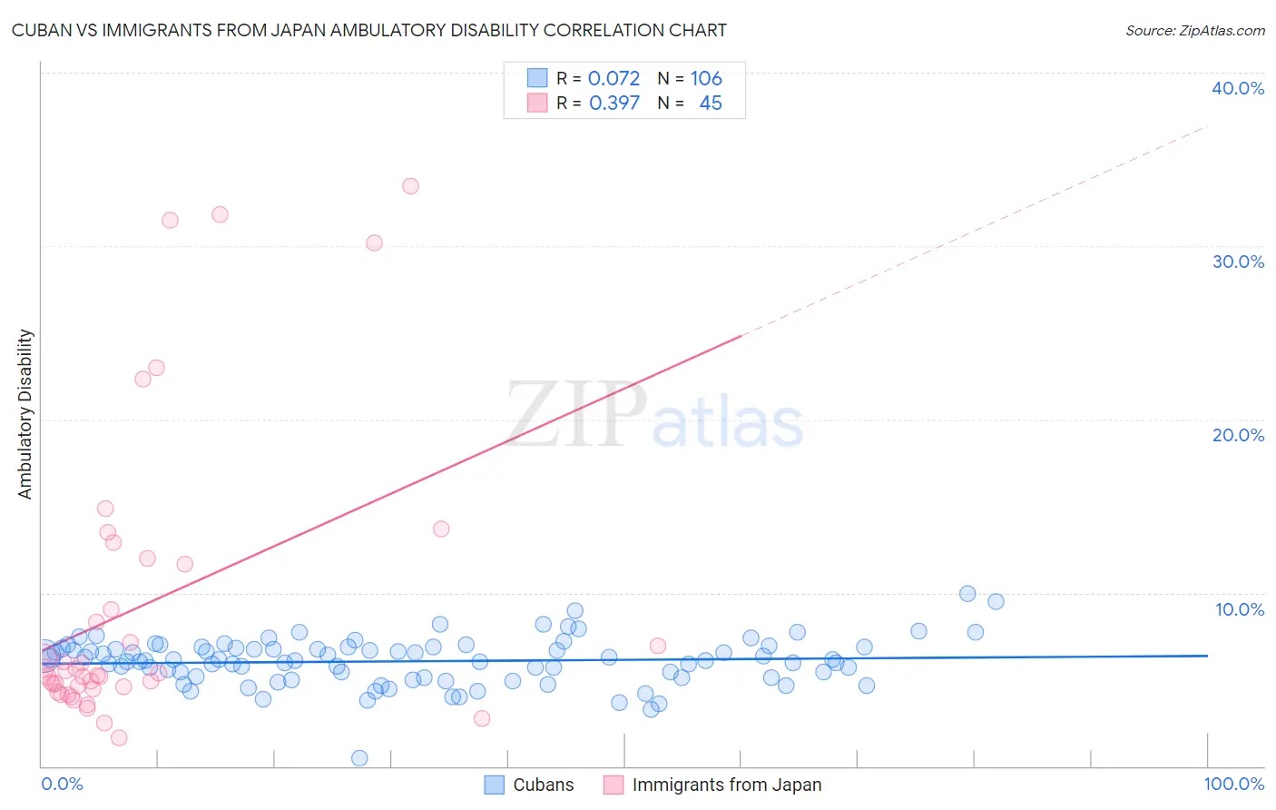 Cuban vs Immigrants from Japan Ambulatory Disability