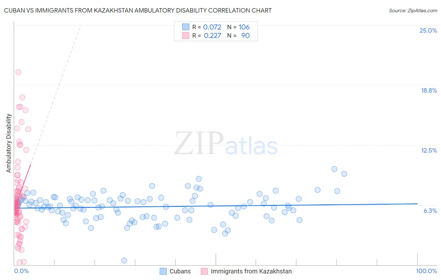 Cuban vs Immigrants from Kazakhstan Ambulatory Disability