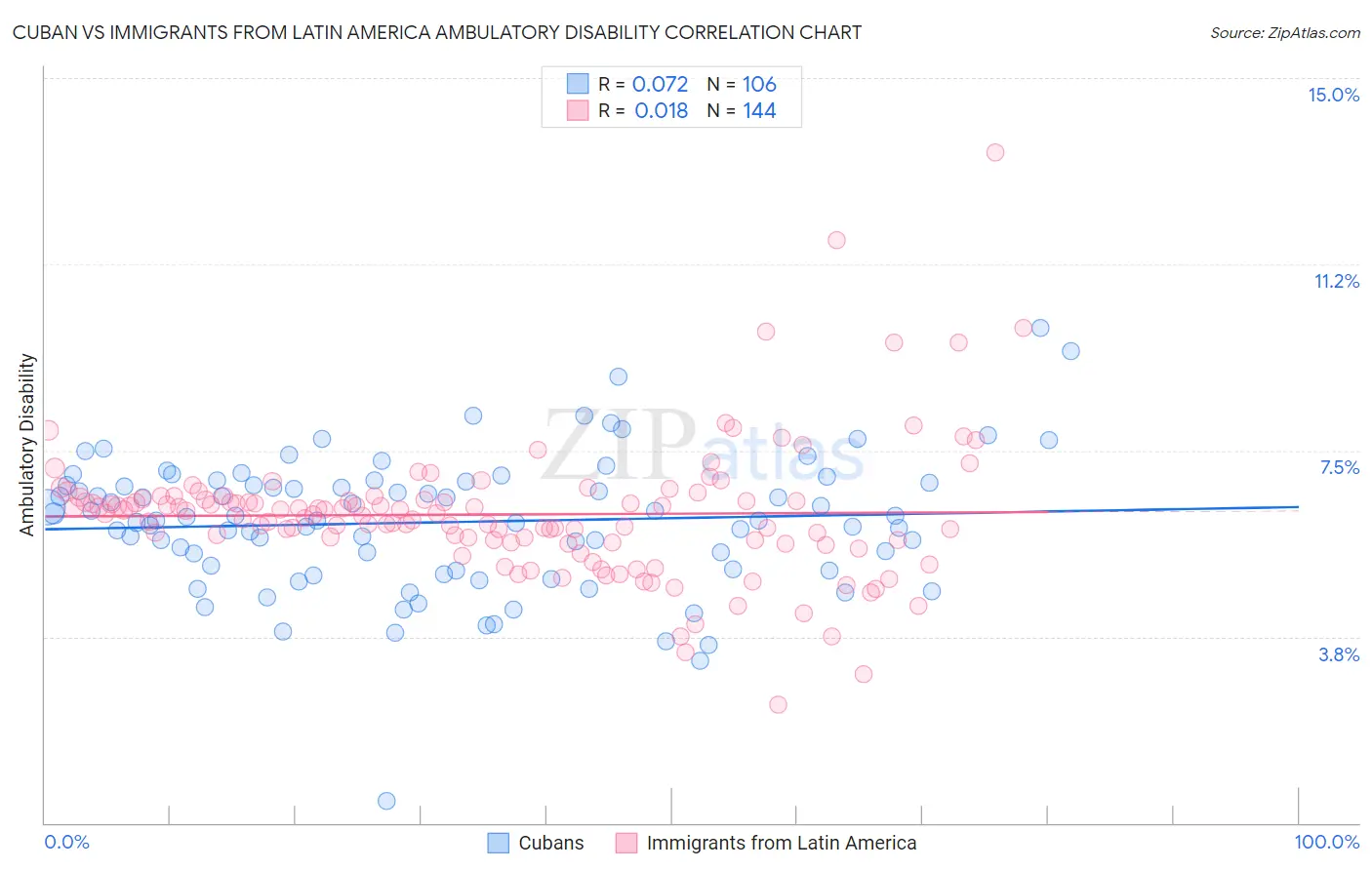 Cuban vs Immigrants from Latin America Ambulatory Disability