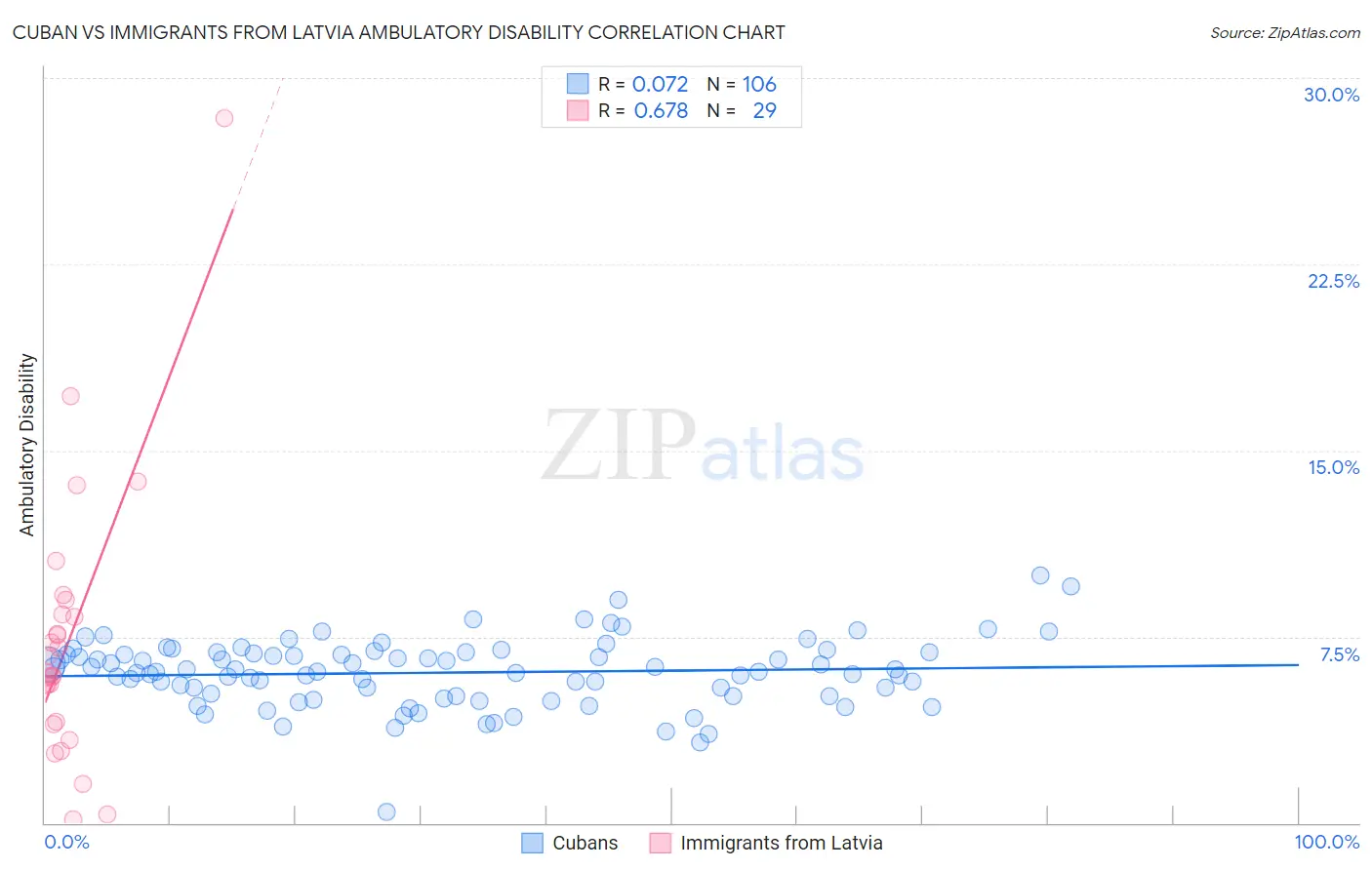 Cuban vs Immigrants from Latvia Ambulatory Disability