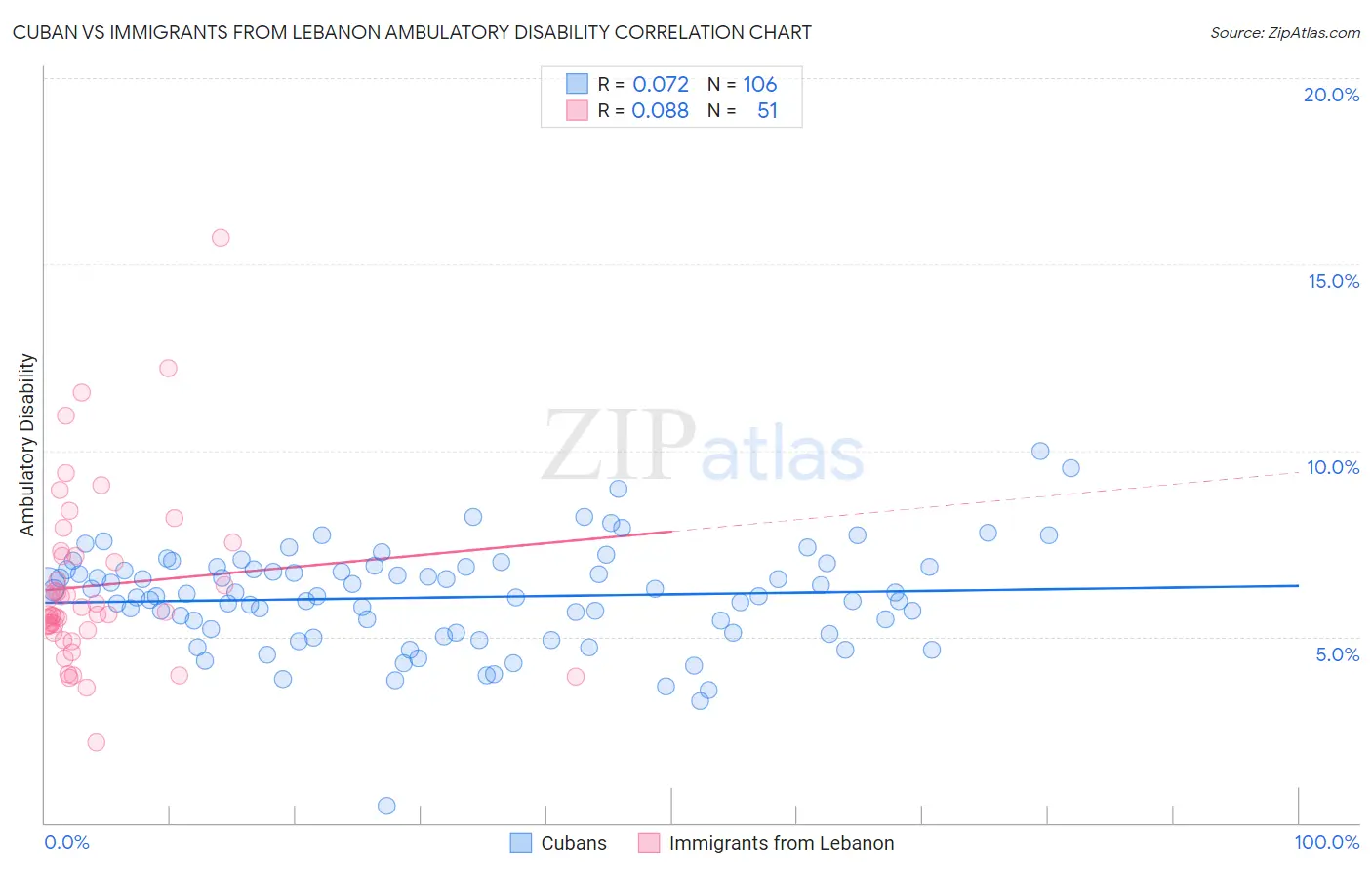 Cuban vs Immigrants from Lebanon Ambulatory Disability